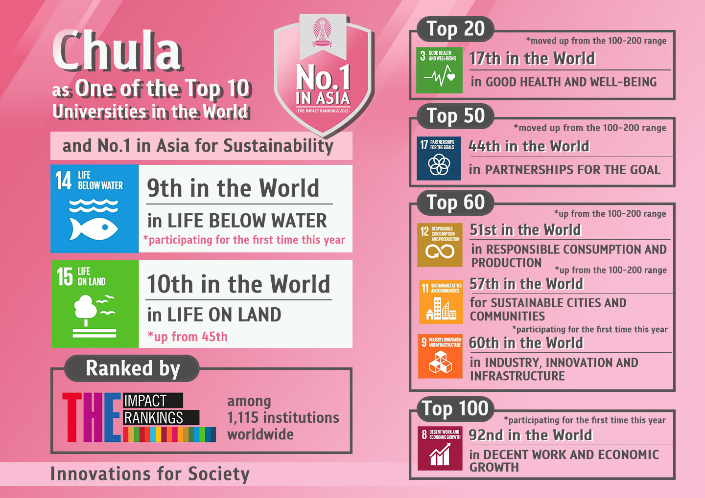 Chula as One of the Top 10 Universities in the World