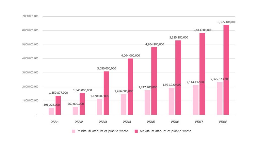 Plastic waste from food delivery forecast by ERIC