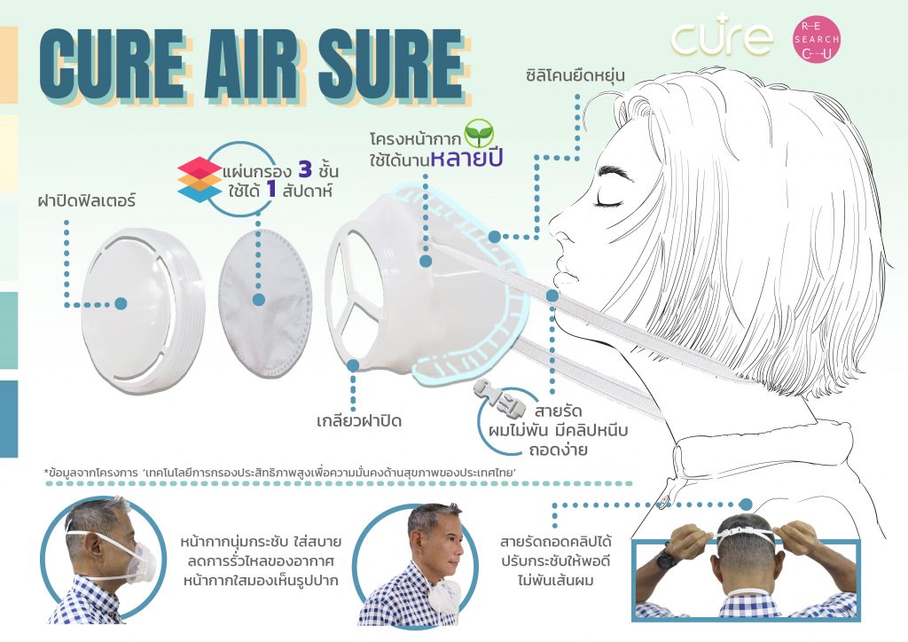 Cure Air Sure air-filter mask components