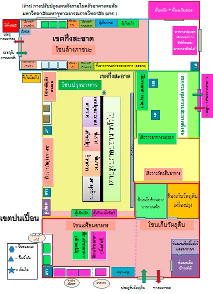 The kitchen must be spacious, and a closed-system that can only be accessed by the staff with separate entrances and exits for raw materials and cooked food in a one-way traffic