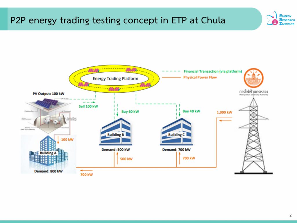 P2P energy trading testing concept in ETP at Chula