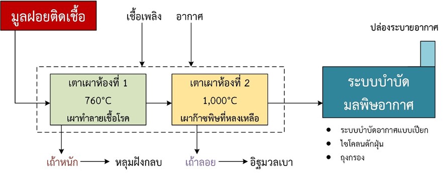 Chart of the correct method of disposing of infectious waste