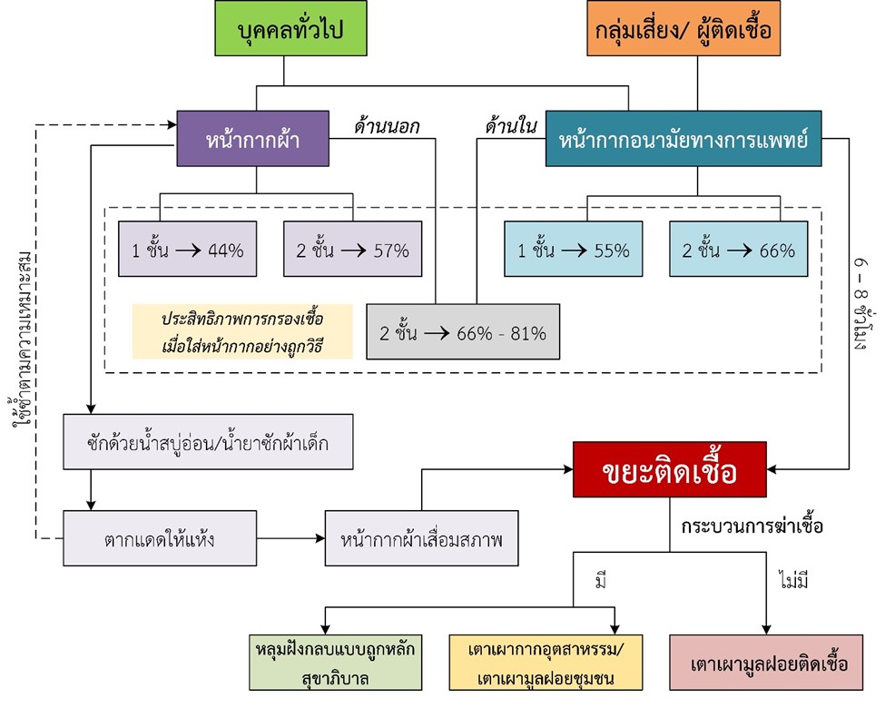 The chart shows the effectiveness of using a double mask.