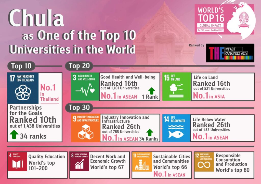 Chula as one of the top10 universities in the world