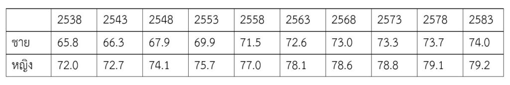 ข้อสมมุติอายุคาดเฉลี่ยเมื่อแรกเกิด พ.ศ. 2538– 2583