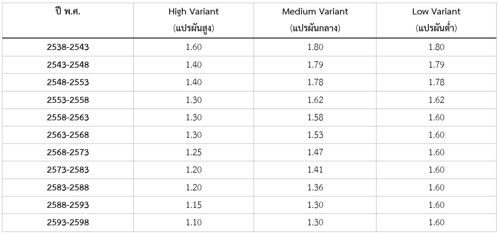 แนวโน้มภาวะเจริญพันธุ์ของไทยในสมมุติฐานแปรผันต่ำ (Low Variant) แปรผันปานกลาง (Medium Variant) และแปรผันสูง (High Variant)