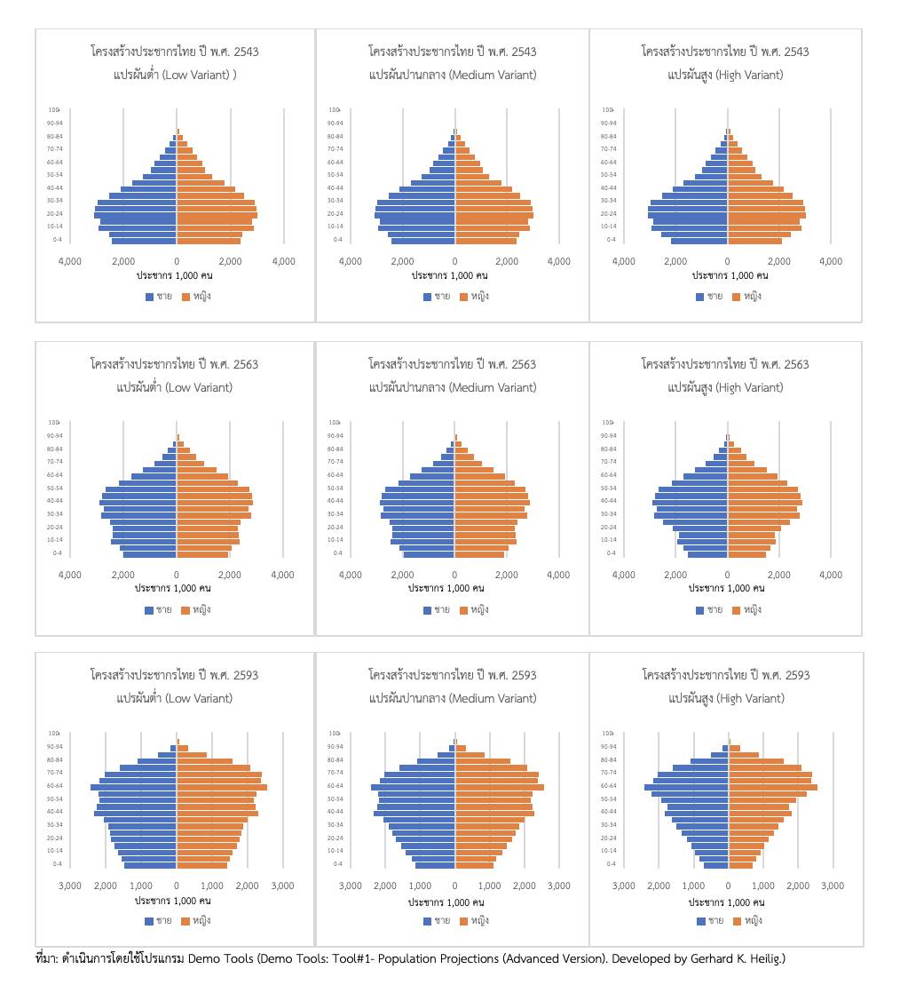 โครงสร้างประชากรไทย ปี พ.ศ. 2543 2563 และ 2593: แปรผันต่ำ (Low Variant) แปรผันปานกลาง (Medium Variant) และแปรผันสูง (High Variant)