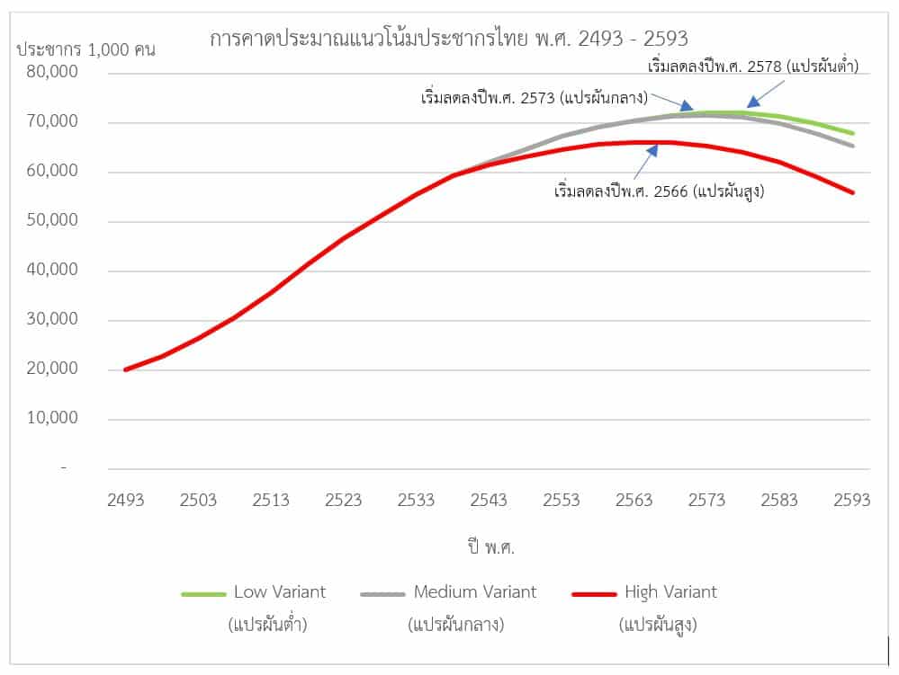 การคาดประมาณแนวโน้มประชากรไทย พ.ศ. 2493 - 2593: แปรผันต่ำ (Low Variant) แปรผันปานกลาง (Medium Variant) และแปรผันสูง (High Variant)