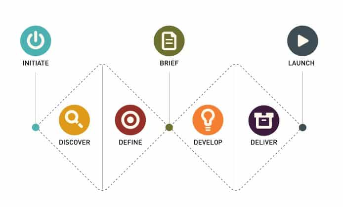 Service Design Process