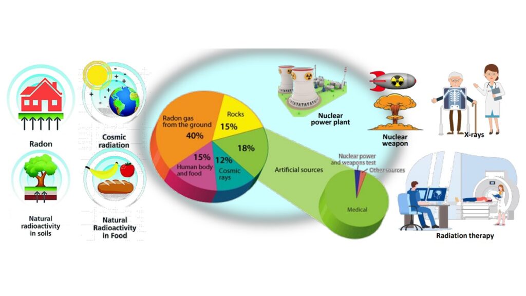 Environmental radiation and man-made radiation