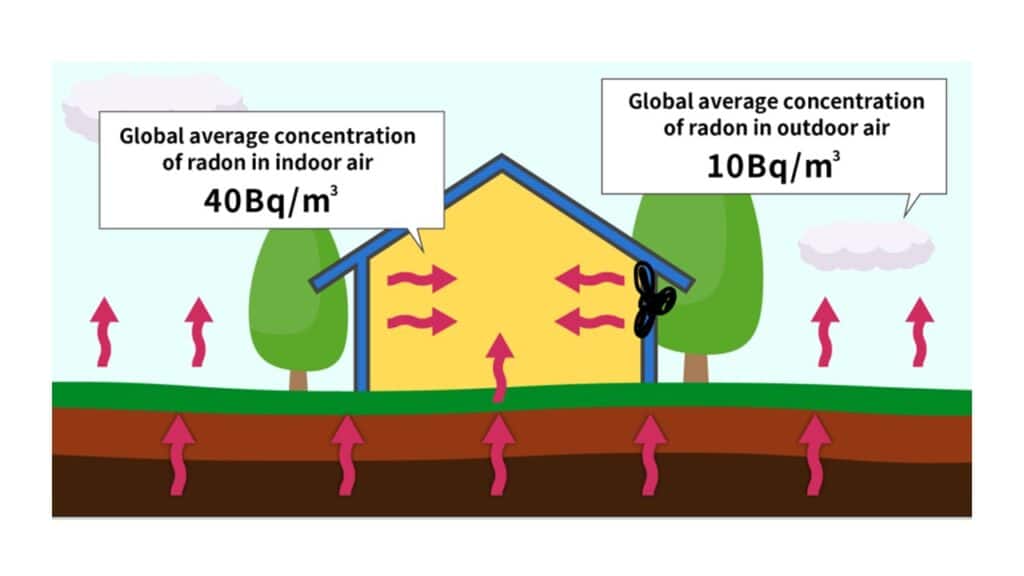 The concentration of radon in indoor and outdoor air