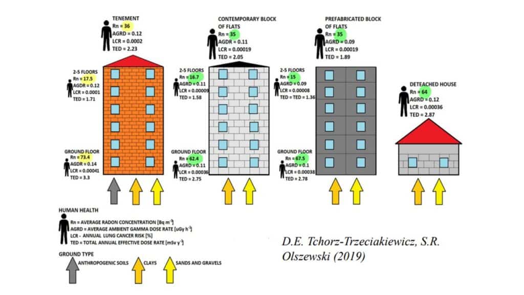 The amount of radon varies at different levels.