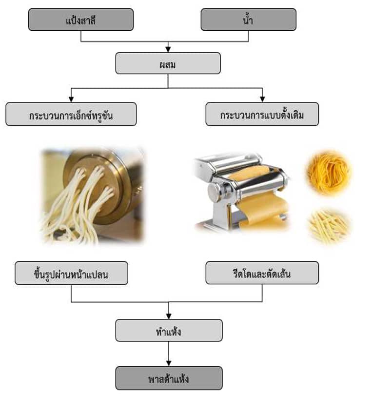 gluten-free pasta production