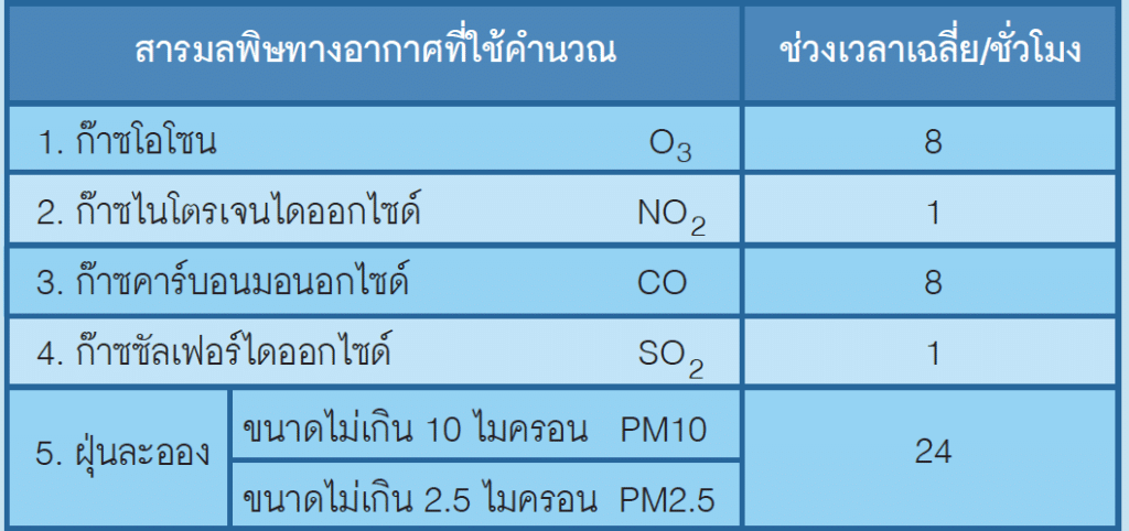 ตารางมลพิษทางอากาศที่ใช้คำนวนคุณภาพอากาศต่อวัน