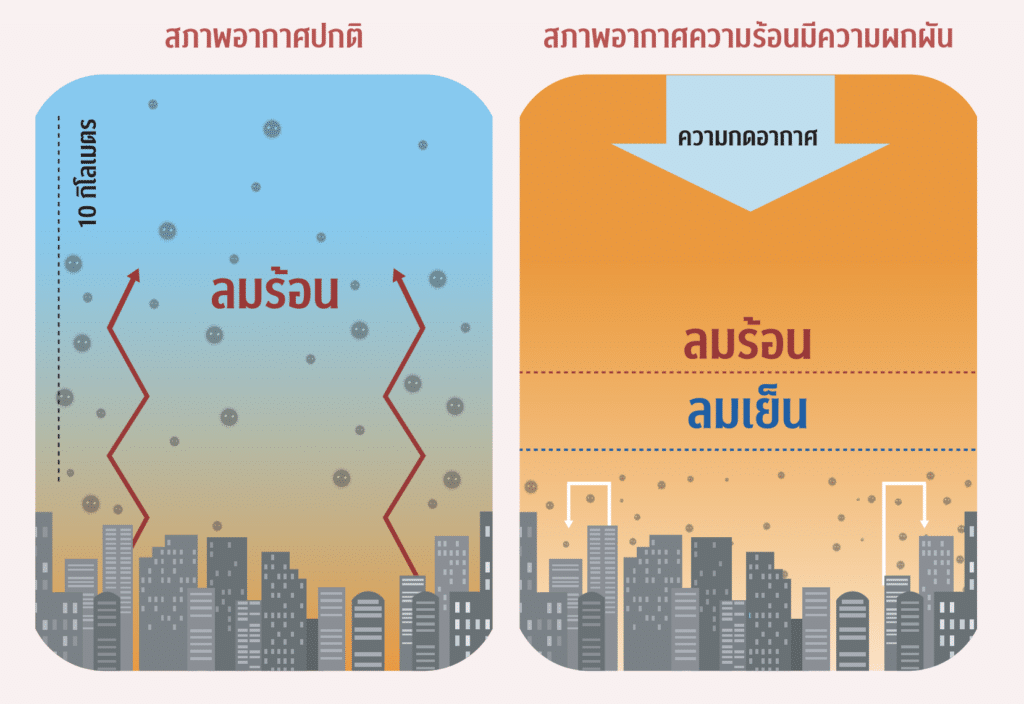 ภาพแสดงสภาพอากาศที่ส่งผลกับการเกิดฝุ่น PM2.5