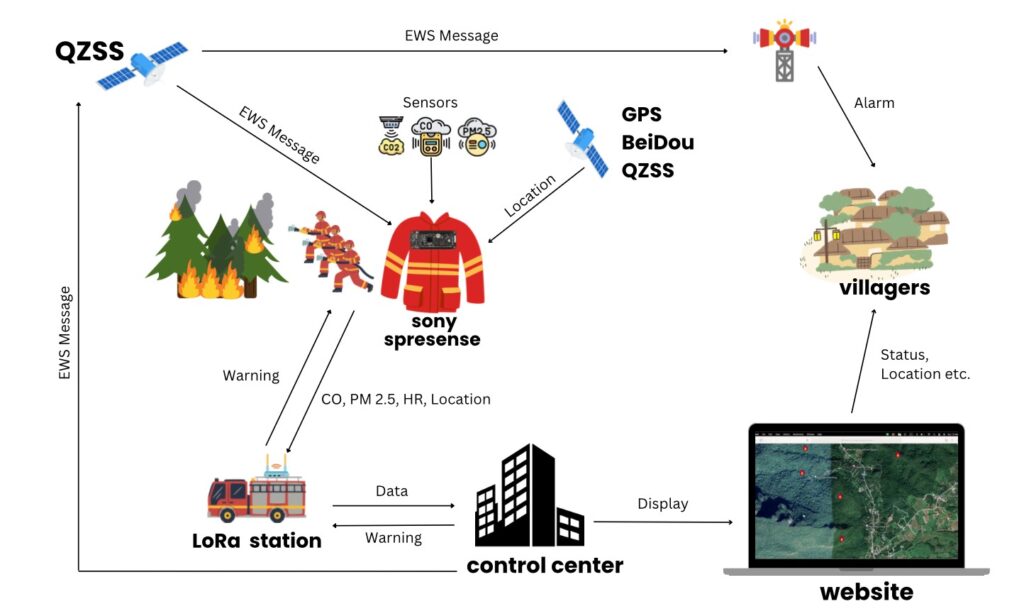 The Smart Suit that Saves Forest Fires Firefighters’ Lives – An ...