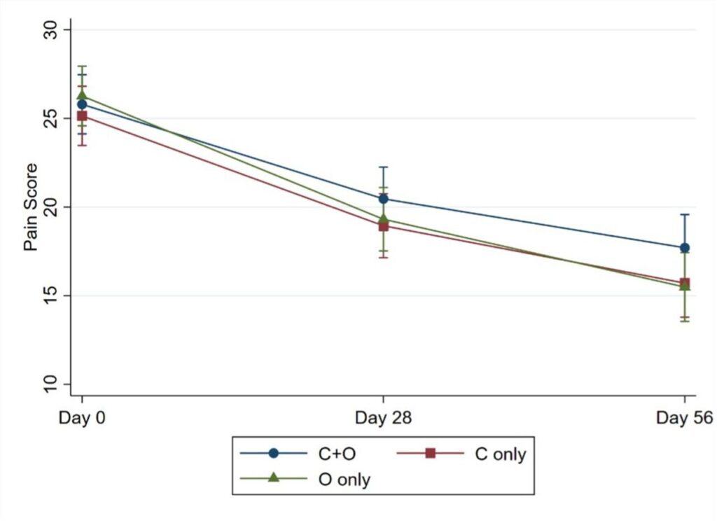 Comparative changes in Severity of Dyspepsia Assessment (SODA) pain scores in the curcumin plus omeprazole (C+O), curcumin alone (C) and omeprazole alone (O) groups.