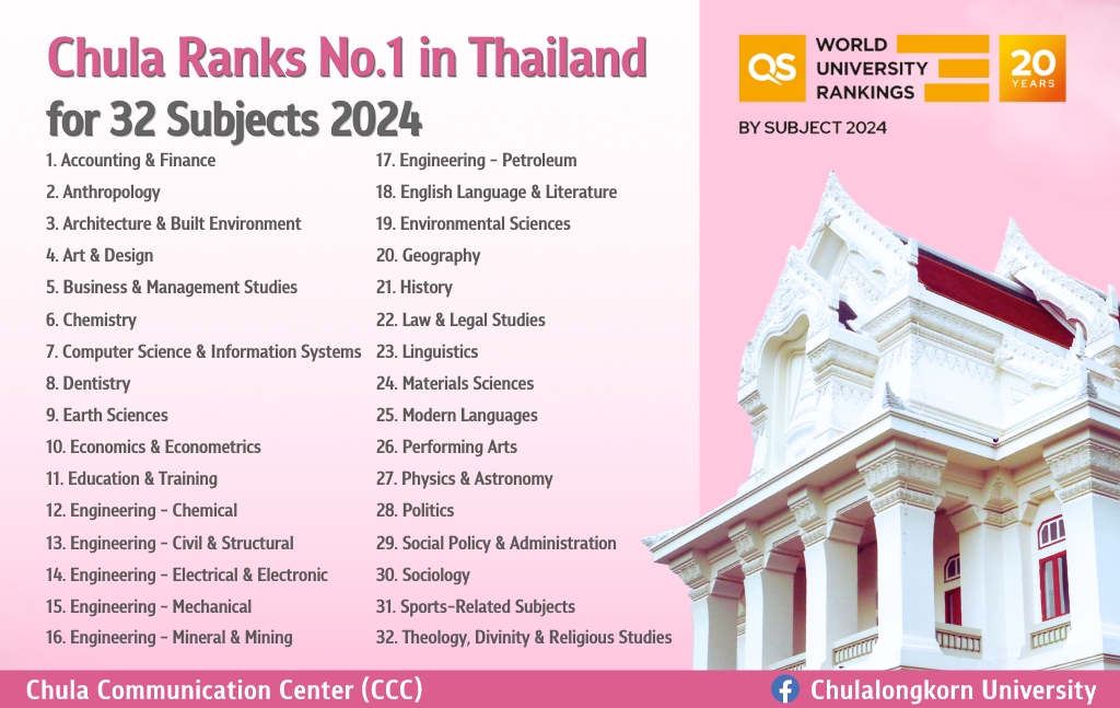 Chula ranked No. 1 in Thailand for 32 subject by QS 2024 
