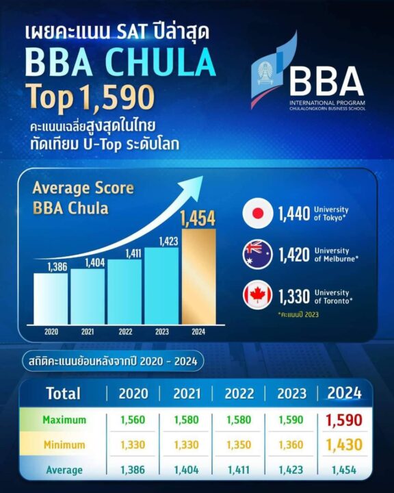 BBA Chula has achieved the highest ranks for the 2024 SAT exam scores in Thailand.