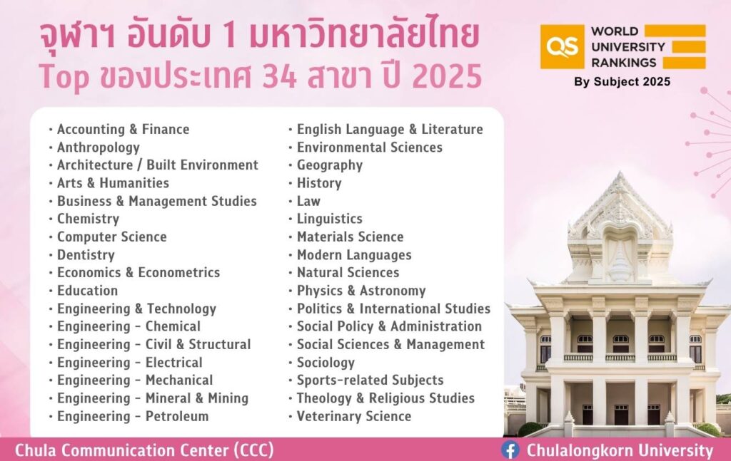 จุฬาฯ Top 34 สาขา จัดอันดับโดย QS2025