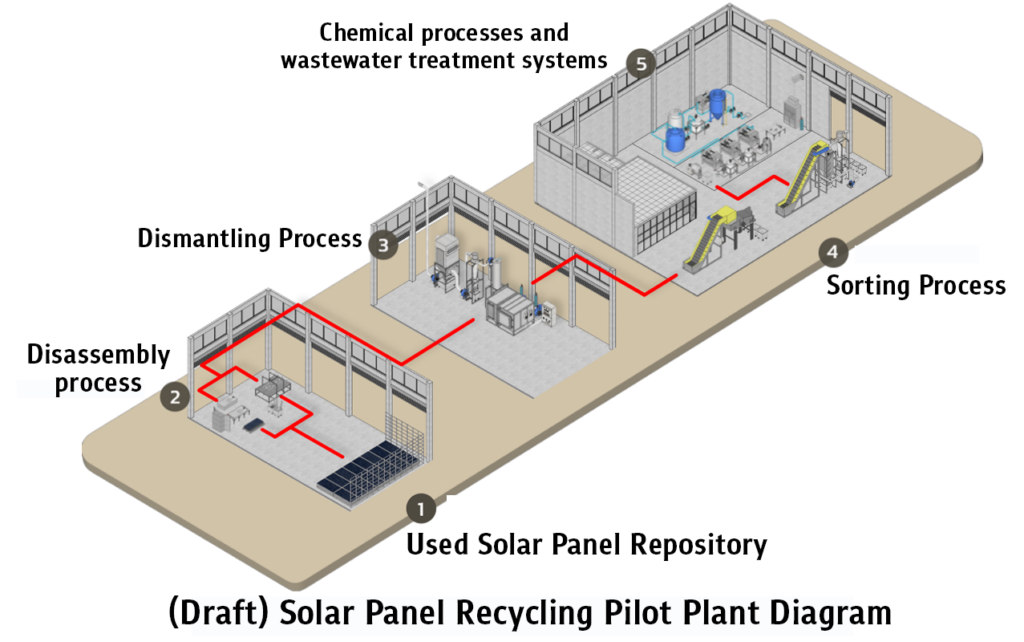 Solar Panel Recycling Pilot Project