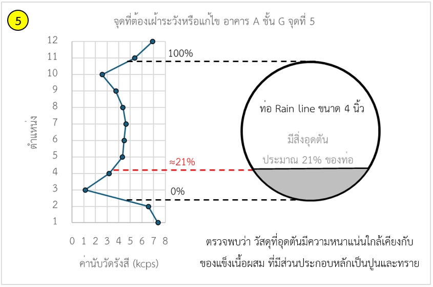 การแสดงผลถึงถึงตำแหน่งที่อุดตันและชนิดของวัสดุอุดตัน