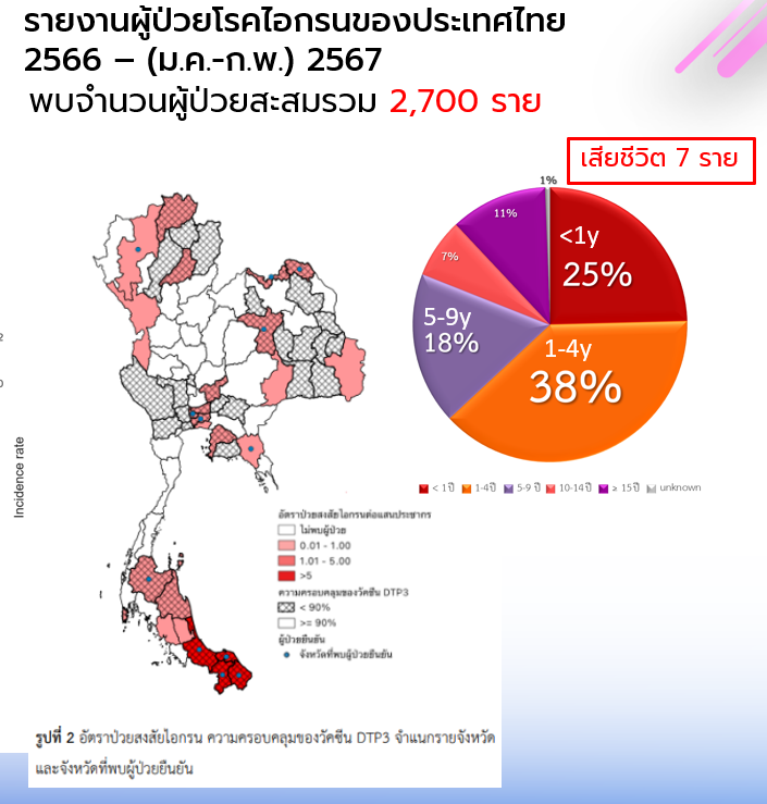 สถานการณ์ผู้ป่วยเป็นไอกรนในปัจจุบัน