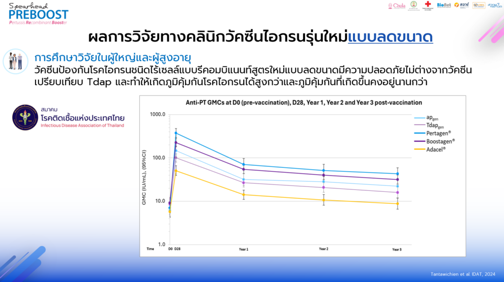 ผลการวิจัยพบว่าวัคซีนป้องกันโรคไอกรนรุ่นใหม่แบบลดขนาด มีความปลอดภัยยไม่ต่างจากวัคซีนเปรียบเทียบ Tdap และทำให้เกิดภูมิคุ้มกันโรคไอกรนได้สูงกว่าและภูมิคุ้มกันที่เกิดขึ้นคงอยู่นานกว่า