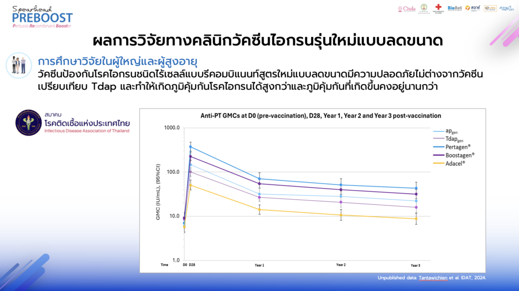 ผลการวิจัยพบว่าวัคซีนป้องกันโรคไอกรนรุ่นใหม่แบบลดขนาด มีความปลอดภัยยไม่ต่างจากวัคซีนเปรียบเทียบ Tdap และทำให้เกิดภูมิคุ้มกันโรคไอกรนได้สูงกว่าและภูมิคุ้มกันที่เกิดขึ้นคงอยู่นานกว่า