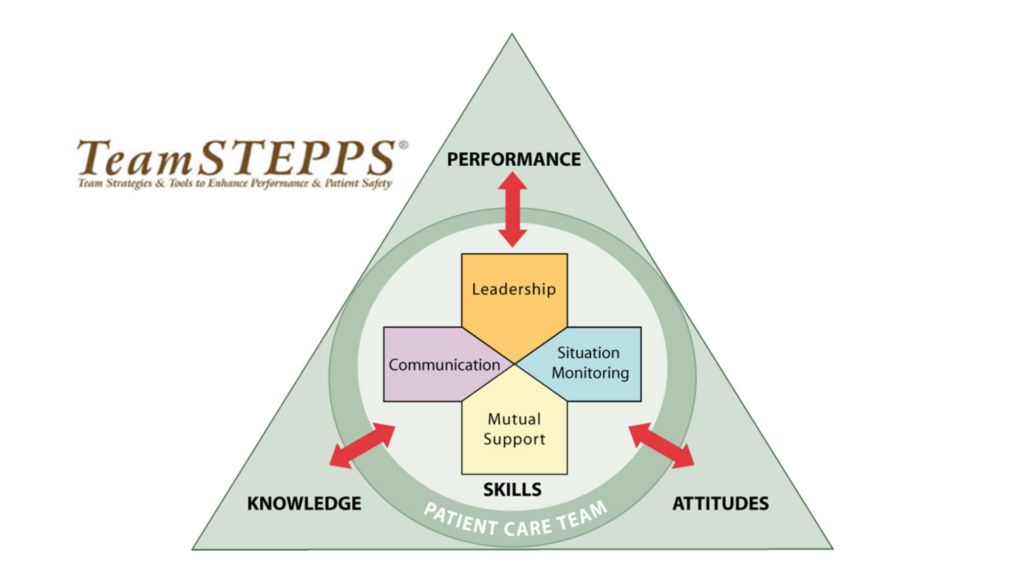 TeamSTEPPS โปรแกรมการฝึกอบรมที่มุ่งเน้นการปรับปรุงการทำงานเป็นทีม
และการสื่อสารในสภาพแวดล้อมด้านการดูแลสุขภาพ